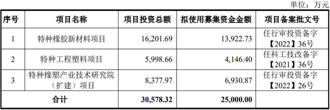華密新材北交所IPO成功受理，加碼特種橡膠新材料并拓展投資版圖